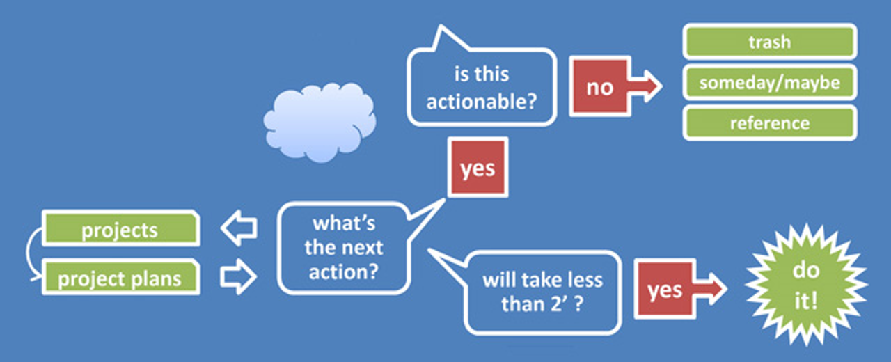 Flow chart describing the GTD process